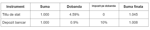 Titlurile de stat, lansate în primă emisiune de ministerul finanţelor publice, au valoare de 1 leu, dobândă de 5% și scadență la cinci ani. Guvernul Vrea SÄƒ Imprumute Bani De La Tine Ai Incredere CÄƒ Ii Vezi Inapoi Cavaleria Ro