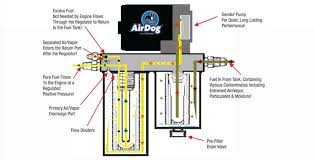 We did not find results for: The Original Fuel Air Separation System