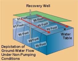 This video illustrates the process of drawing a groundwater flow net. Describing Ground Water Flow Using Equipotentials