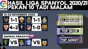 Tabel & klasemen laliga terkini dan lengkap untuk musim 2020/2021, diperbaharui otomatis setelah pertandingan. Hasil Klasemen Liga Spanyol 2020 Atletico Vs Barcelona Villarreal Vs Real Madrid Jadwal Laliga Youtube