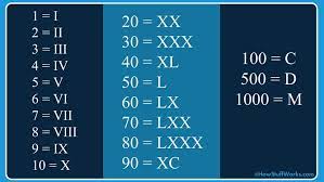 Roman numerals chart and conversions, learn about roman numerals with fun and games, grade 3, with • roman numerals. Can T Read Roman Numerals We Can Teach You Howstuffworks