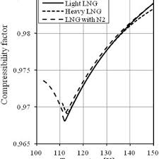 Lng Density Changes Vs Temperature Fig 9 Vapor Phase