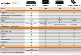 Comparing Roku Vs Apple Tv Vs Chromecast Vs Amazon Fire Tv
