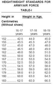 Height And Weight Chart According To Indian Army