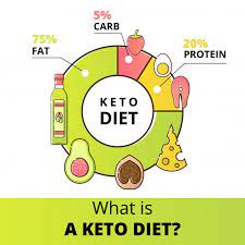 Diagram Of Keto Diet Keto Diet Keto Diet