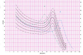 Circumstantial Who Growth Chart Girl Calculator Growth Chart