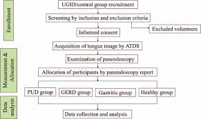 flow chart of the study design atds automatic tongue