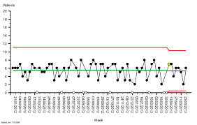 the system behaviour chart sbc of weekly theatre activity