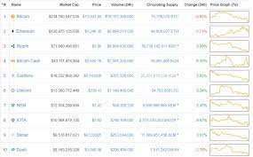 The dependence of the market on bitcoin moves was imminent in this past week as most altcoins plunged hard beyond their support thresholds. Cryptocurrency Market Recovers After South Korea Trading Ban Fiasco