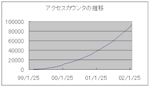 Excel グラフサイズ変更してもフォントの大きさをそのままにしたい