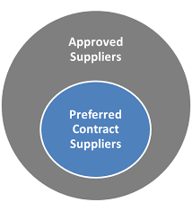 How To Choose A Reputable Supplier | Guidance On Selection Process