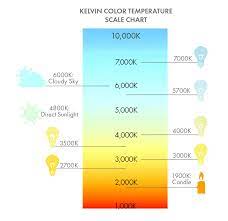 Color Temperature Color Rendering Lumens Guide Ylighting Ideas Color Temperature Scale Color Temperature Led Color