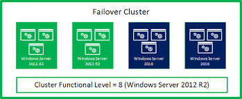 Cluster Operating System Rolling Upgrade Microsoft Docs