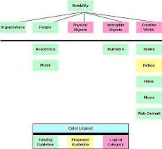 wikipedia talk notability fiction archive 31 wikipedia