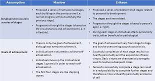 Erik erikson's stages of development describe eight periods spanning the human lifecycle. Erik Erikson Maintained That Personality Develops In A Predetermined Order Through Eight Stages Stages Of Psychosocial Development Erik Erikson Erikson Stages