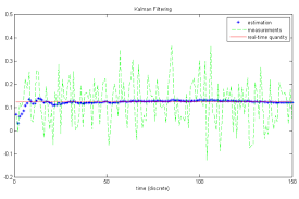 Estimating A Constant State Using The Kalman Filter File Exchange Matlab Central