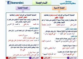 أقسام الجملة الجملة الاسمية والجملة الفعلية وأركان كل منهما شرح مبسط مع الأمثلة وتحميل Pdf Learn Arabic Alphabet Learn Arabic Language Arabic Alphabet For Kids