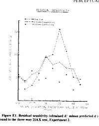 Dprime Analysis