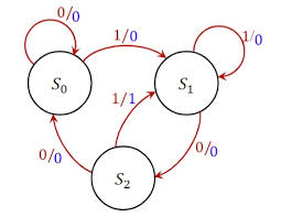 A mealy machine is an fsm whose output depends on the present state as well as the present input. Solved Repeat The Design Of The Sequence Detector Below A Chegg Com