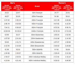 Set goals and earn patches for your achievements; They Re Here Initial Fina Qualification Times For The 2020 Olympics