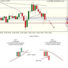 Stock Chart Analysis Stock Chart Analysis Candlestick