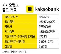 카카오뱅크 체크카드 라이언(고성빈) 카뱅미니(선불카드)  편집  인터넷은행을 쓰고 싶어도 쓸수없는 청소년을 위해 2020년 10월 19일에 나왔으며 14~18세가 주 대상이며 한도는 50만원, 하루 이체한도 30만원, 월 이체한도 200만원 제한이 있으며 해외결제와 후불. Hxduzcjhdzvnym