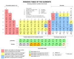 Periodic Table Wikipedia