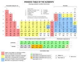 periodic table wikipedia