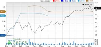 Heres Why You Should Buy Express Scripts Esrx Stock Now