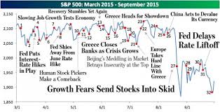 History Of The Stock Market Since March 2015