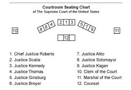 The Supreme Court Visitors Guide To Oral Argument