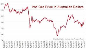 Iron Ore Price In Aud Australian Dollars Chart Iron Ore