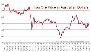 iron ore price in aud australian dollars chart iron ore