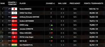 Putri kw kini menempati ranking 130 dunia dari sebelumnya 200 dunia. Peringkat Terbaru Bwf Jelang All England 2020 Jpnn Com