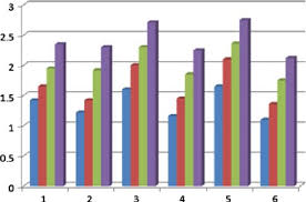 Bar Chart Of Relative Compression Ratio Of The Proposed