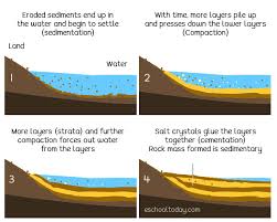 Cementation fills the open pores with various minerals such as calcite, clay, silica and iron oxides. What Is A Sedimentary Rock Eschooltoday