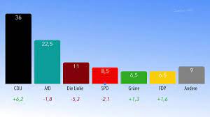 Alle details zur hochrechnung und zu koalitionsmöglichkeiten finden sie in unseren grafiken. J4jb8h9wdonu4m