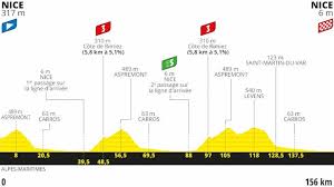 Ce tour de france 2020 s'annonce donc particulièrement difficile, avec de nombreuses étapes dessinées pour les attaquants. Tour De France 2020 Route And Stages