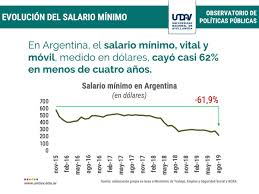A partir del día de hoy, 01 de marzo de 2020, el sueldo mínimo en chile pasa de $301.000 a $319.000 (brutos).⁣ este monto sufrirá otro aumento en el todo lo anterior, según la ley nº 21.112 que reajusta el monto del ingreso mínimo mensual, así como la asignación familiar y maternal, y el. Economia En Undav On Twitter Infografiaundav El Salario Minimo En Dolares Cayo Mas Del 60 En 4 Anos Y La Argentina Paso Del 1Âº Puesto Al 9Âº En La Region Uruguay 424