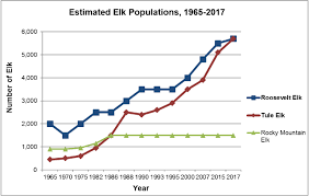 Elk Conservation And Management Plan