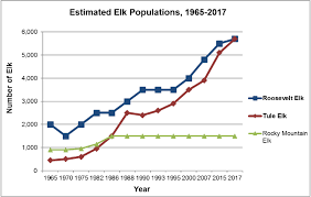 elk conservation and management plan