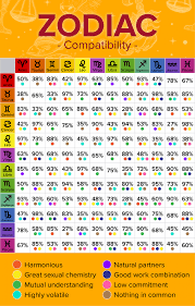 Zodiac Signs Compatibility Chart Love Marriage Chemistry More In 2020 Zodiac Signs Compatibility Chart New Zodiac Signs Compatible Zodiac Signs