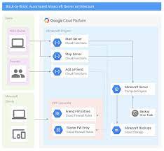By mikael ricknäs idg news service | enterprises can now r. Brick By Brick Learn Gcp By Setting Up A Minecraft Server Google Cloud Blog