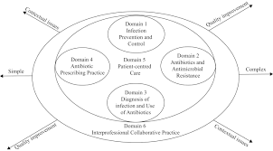 Maybe you would like to learn more about one of these? Development Of Consensus Based National Antimicrobial Stewardship Competencies For Uk Undergraduate Healthcare Professional Education Journal Of Hospital Infection