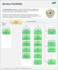 Checklist Service Portfolio It Process Wiki Business Process Mapping Portfolio Business Method