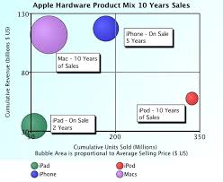 Bubble Chart Of Apples Hardware Product Mix Bubble Chart Pro
