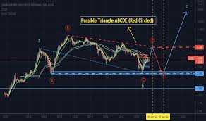 Lihat penyata pendapatan, penyata imbangan dan nisbah kewangan redidea terkini. Ideas And Forecasts On Cimb Group Holdings Berhad Myx Cimb Tradingview