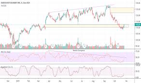 Dri Stock Price And Chart Nyse Dri Tradingview