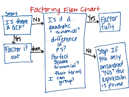 Factoring Flowchart Summary Math Algebra Factoring Showme