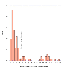 Meter (metre) is a metric system base length unit. Histogram Of Illuminance At 1 Meter That Triggered Charge Events Download Scientific Diagram